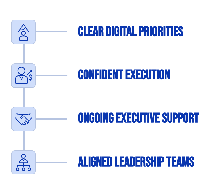 The Digital Strategy Partner relationship: clear digital priorities, confident execution, ongoing executive support, and aligned leadership teams.